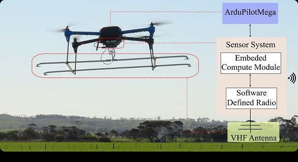 Autonomous UAV sensor system for searching and locating VHF radio-tagged wildlife preview